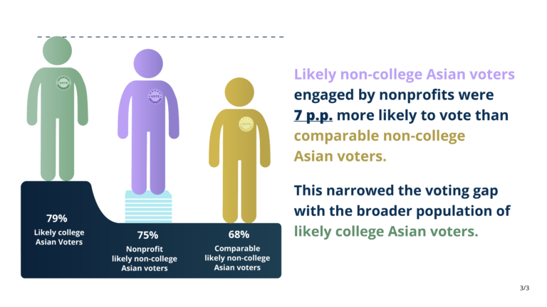Comparable_Asian_noncollege_voters