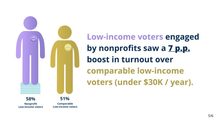 Low-Income Voter Turnout Boost