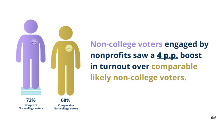 Non-College Voter Turnout Boost
