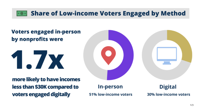 Share of Low-income voters engaged by methodpng