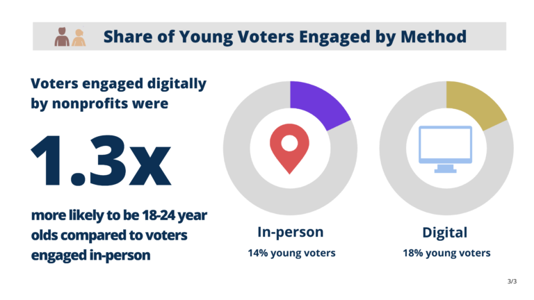 Share of Young Voters Engaged by Method